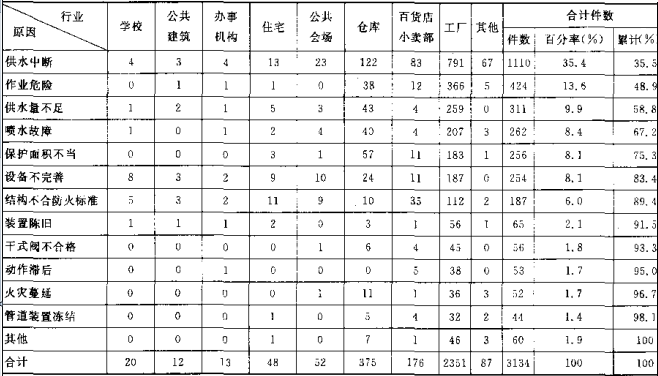 表16 自动喷水灭火系统不成功案例的统计表