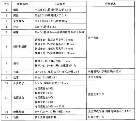 表18 各项工况要求