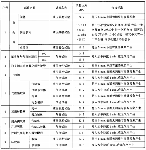 表19 各部件强度与密封性要求