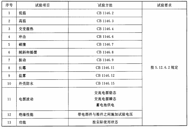 表20 遥控施放站电气设备试验