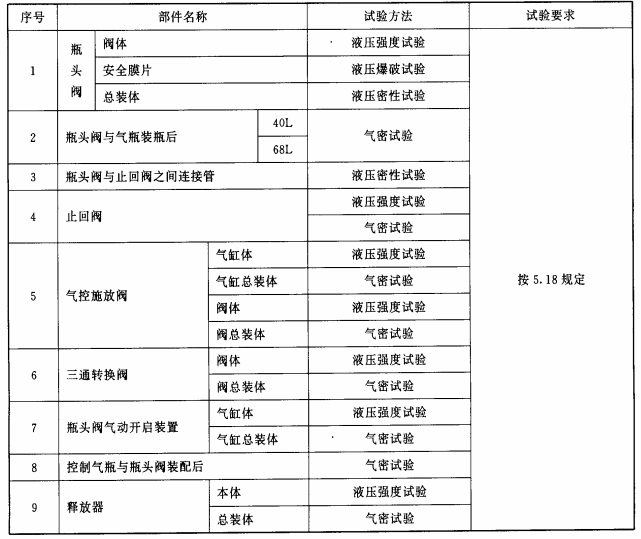 表21 各部件试验