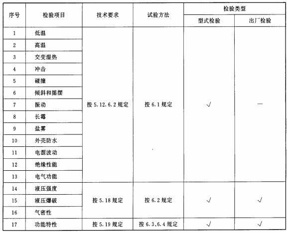 表22 型式检验和出厂检验项目