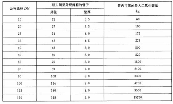 表A1 集合管的相应管径所能通过的二氧化碳数量及管子壁厚