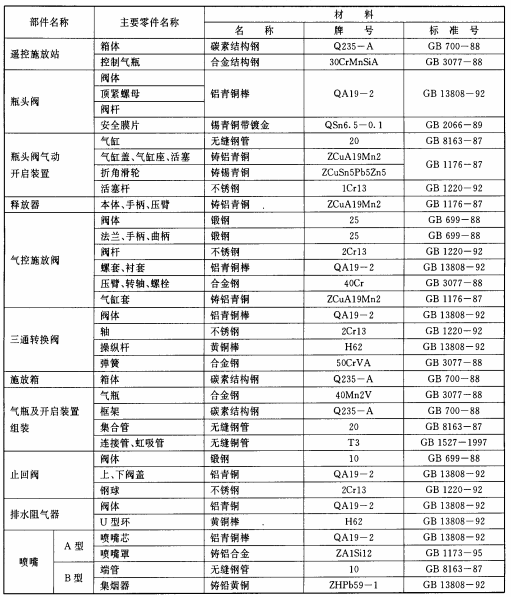 表17 主要零部件材料