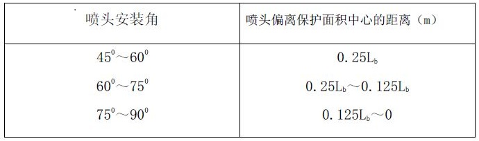 表3.3.3 喷头偏离保护面积中心的距离