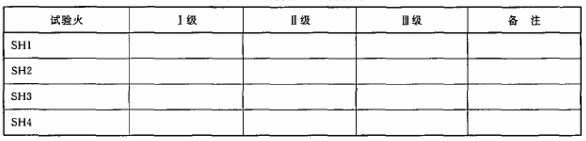 表3 报警器灵敏度级别