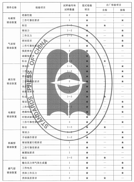 表5 驱动、控制装置试验程序、型式检验、出厂检验项目（续）