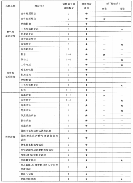 表5 驱动、控制装置试验程序、型式检验、出厂检验项目（续）1