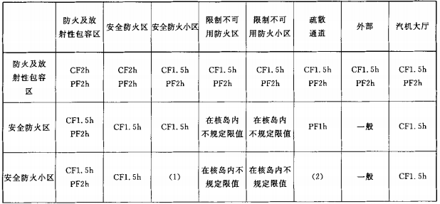 表1 门的耐火极限