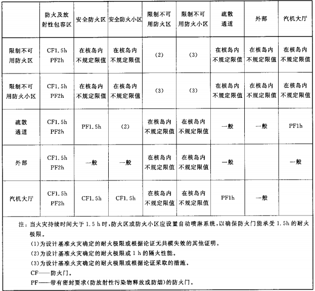 表1 门的耐火极限