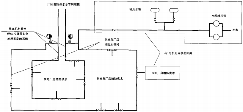 图4 机组高压水分配管网