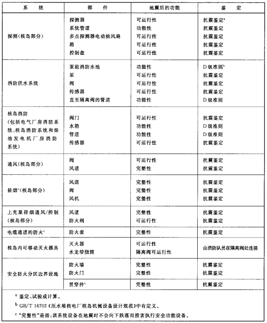 表B.1 系统设备抗震（SL-2）