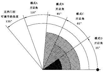 图D.2 门的开启角度