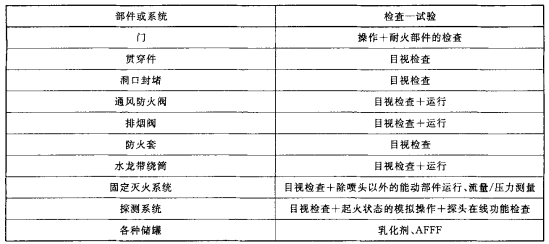 表E.1 定期试验检查的系统和部件