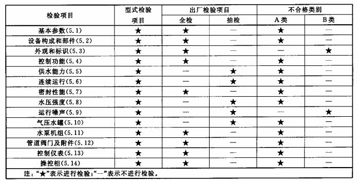 表1 型式检验项目、出厂检验项目及不合格类别