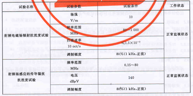 表1 电磁兼容性试验条件