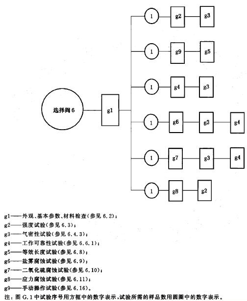 选择阀试验程序图