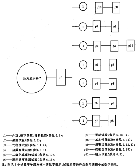 压力显示器试验程序图