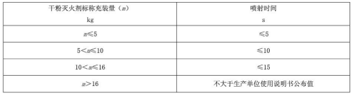 表1 喷射时间