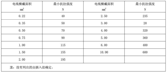 表2 导线压接部分的最小抗拉强度