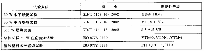 表1 燃烧性等级