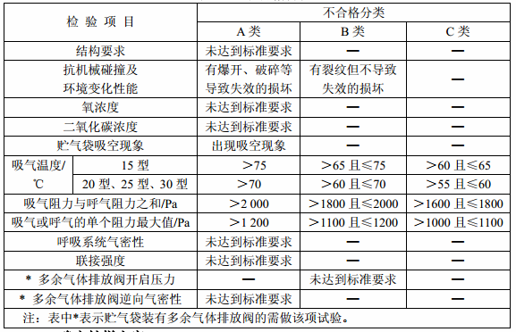 表2 不合格分类