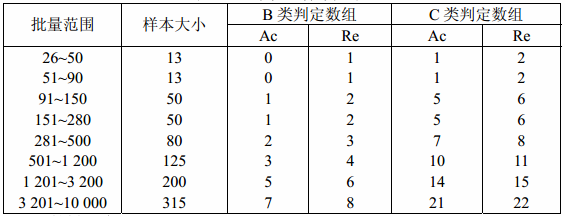 表3 正常检查样本大小