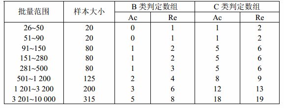 表4 加严检查样本大小