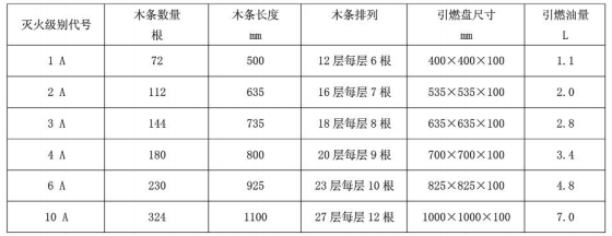 表5 A类火试验火灾模型