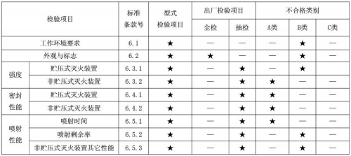 表9 型式检验项目、出厂检验项目及不合格类别