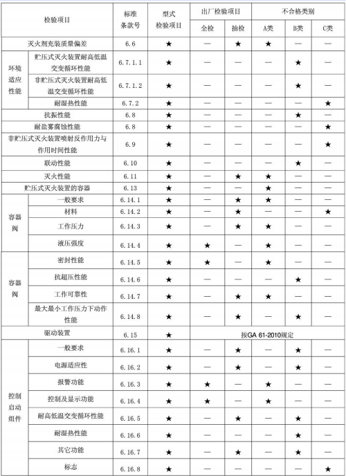 表9 型式检验项目、出厂检验项目及不合格类别