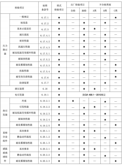 表9 型式检验项目、出厂检验项目及不合格类别