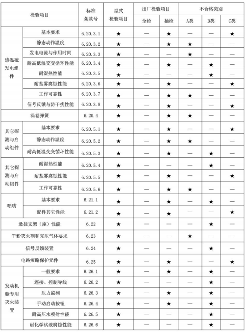 表9 型式检验项目、出厂检验项目及不合格类别