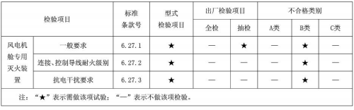 表9 型式检验项目、出厂检验项目及不合格类别