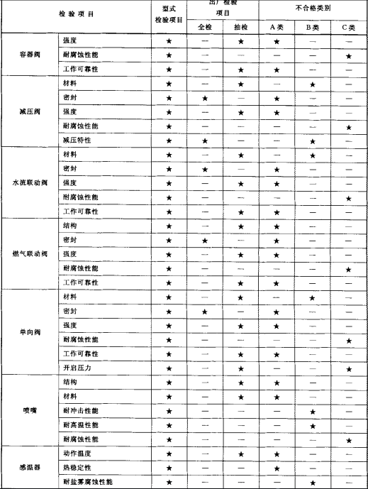 表4 型式检验项目、出厂检验项目及不合格类别