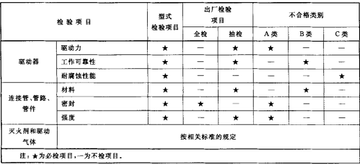 表4 型式检验项目、出厂检验项目及不合格类别