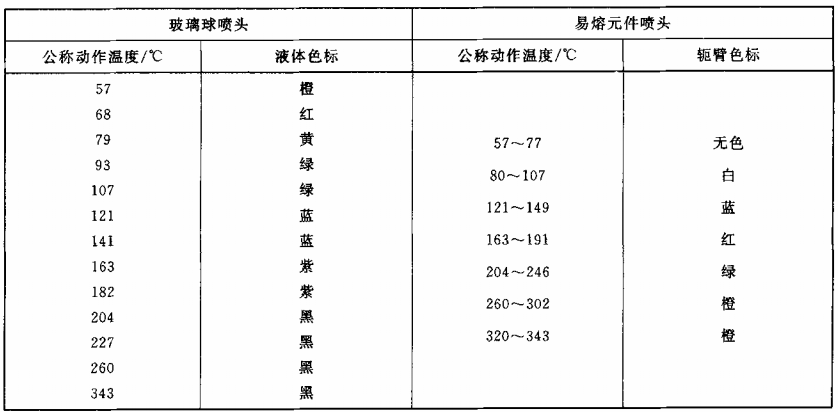 表2 公称动作温度和颜色标志