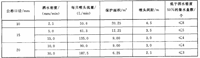 表4 非边墙型喷头布水要求