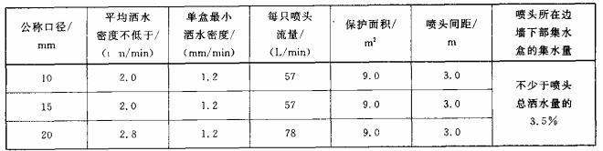 表5 边墙型喷头布水要求