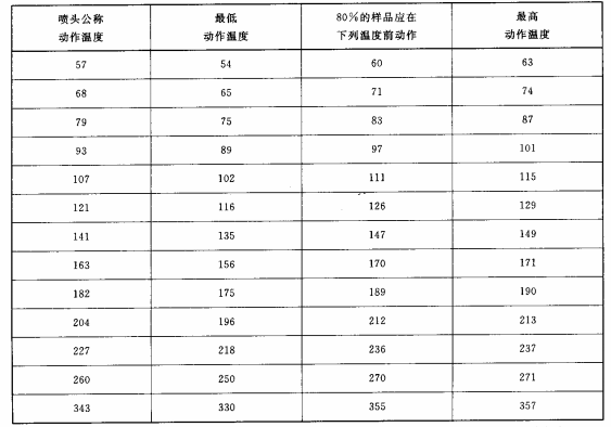 表6 玻璃球喷头的静态动作温度单位为摄氏度