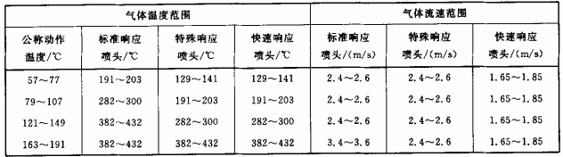 表8 插入试验时试验段（喷头部位）条件范围