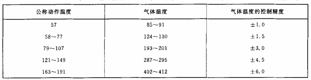 表9 确定传导系数C时，试验段（喷头部位）的条件