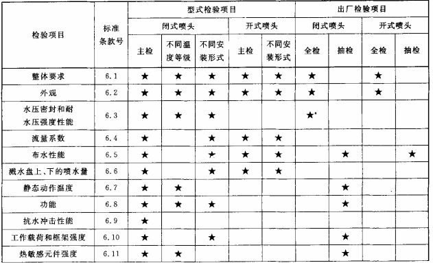 表10 出厂检验和型式检验项目