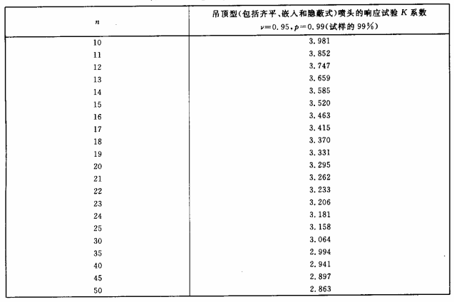 表E.1 正态分布单边误差限的系数