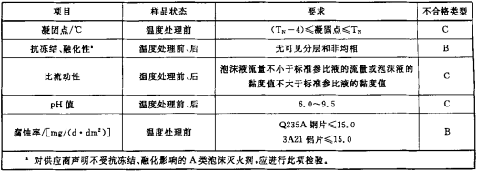 表1 A类泡沫灭火剂泡沫液的性能要求