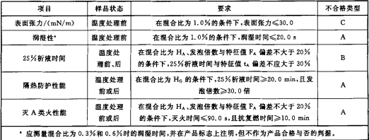 表2 A类泡沫灭火剂泡沫溶液的性能要求