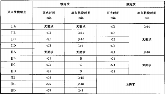 表4 MJABP型A类泡沫灭火剂灭非水溶性液体火的灭火性能级别划分