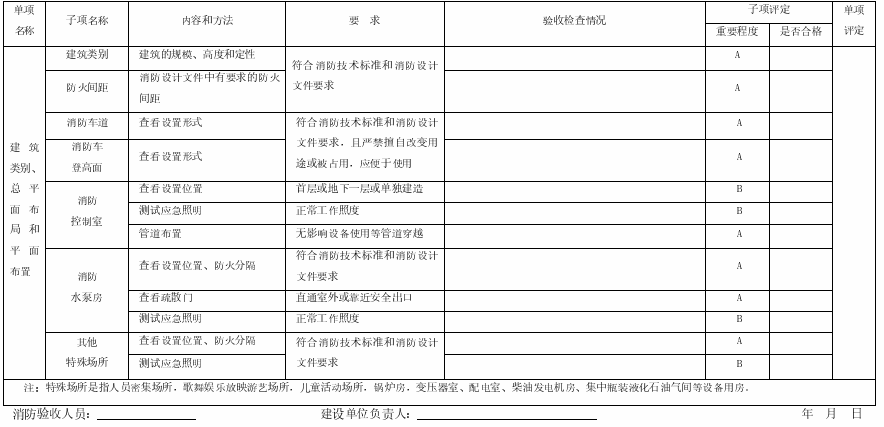 表A.2 建筑类别、总平面布局和平面布置验收检查记录