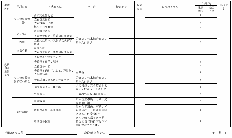 表A.8 火灾自动报警系统验收检查记录