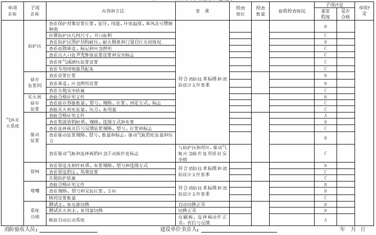 表A.12 气体灭火系统验收检查记录 